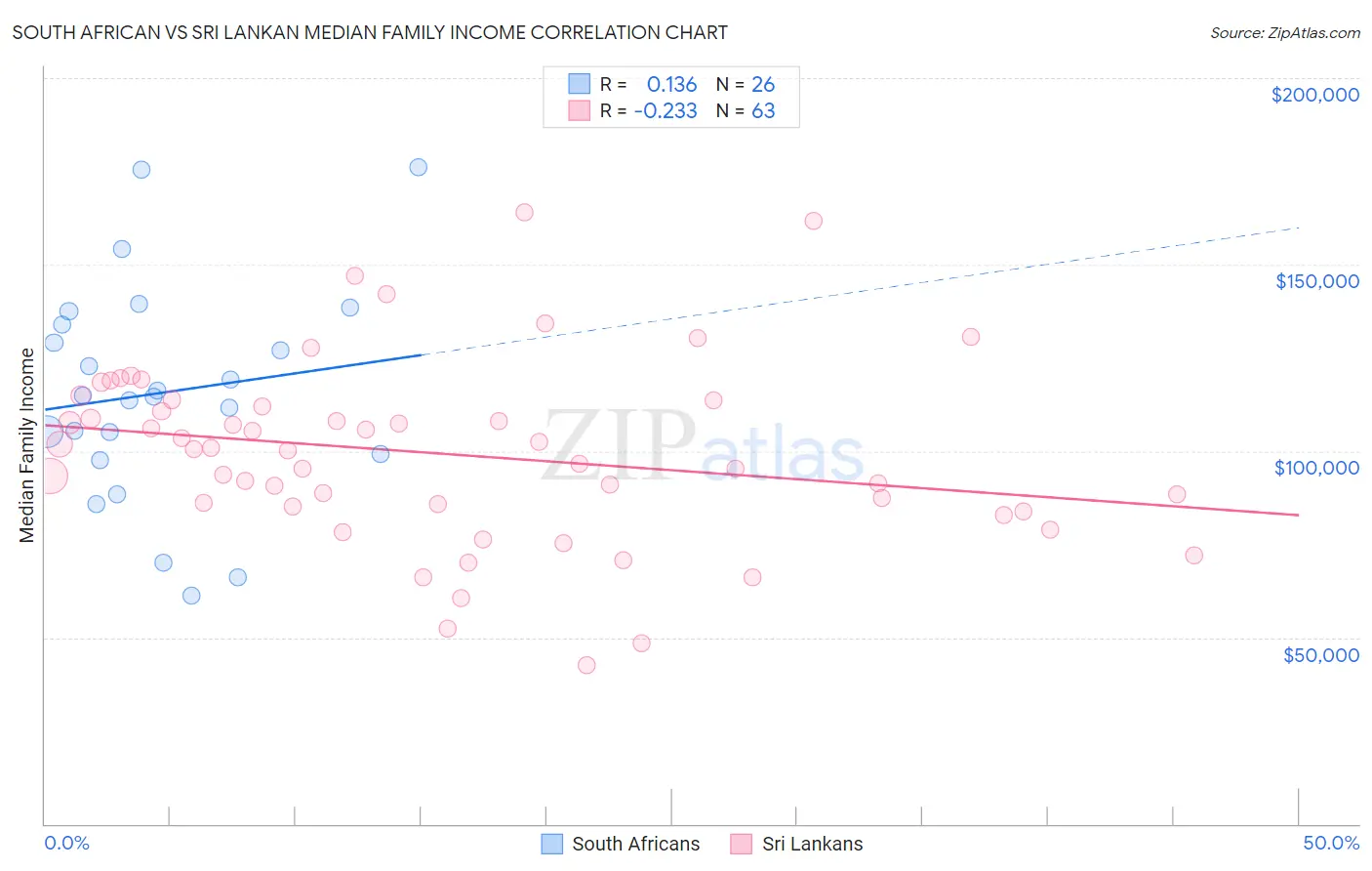 South African vs Sri Lankan Median Family Income
