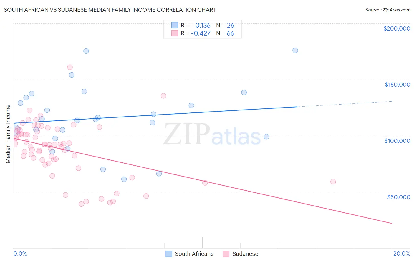 South African vs Sudanese Median Family Income