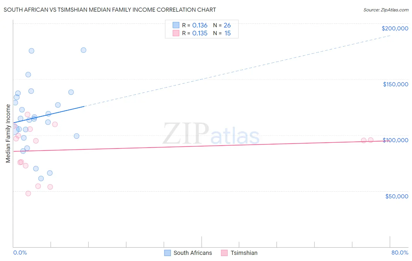 South African vs Tsimshian Median Family Income