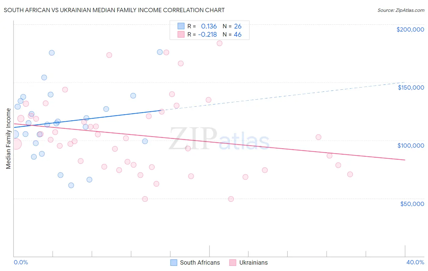 South African vs Ukrainian Median Family Income
