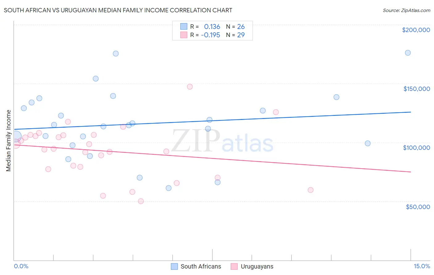 South African vs Uruguayan Median Family Income