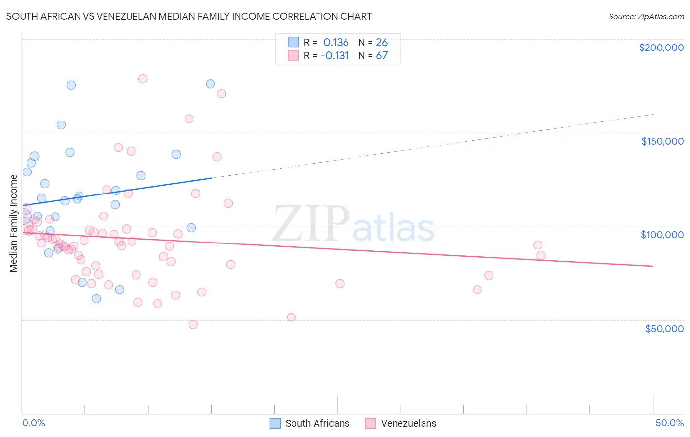 South African vs Venezuelan Median Family Income