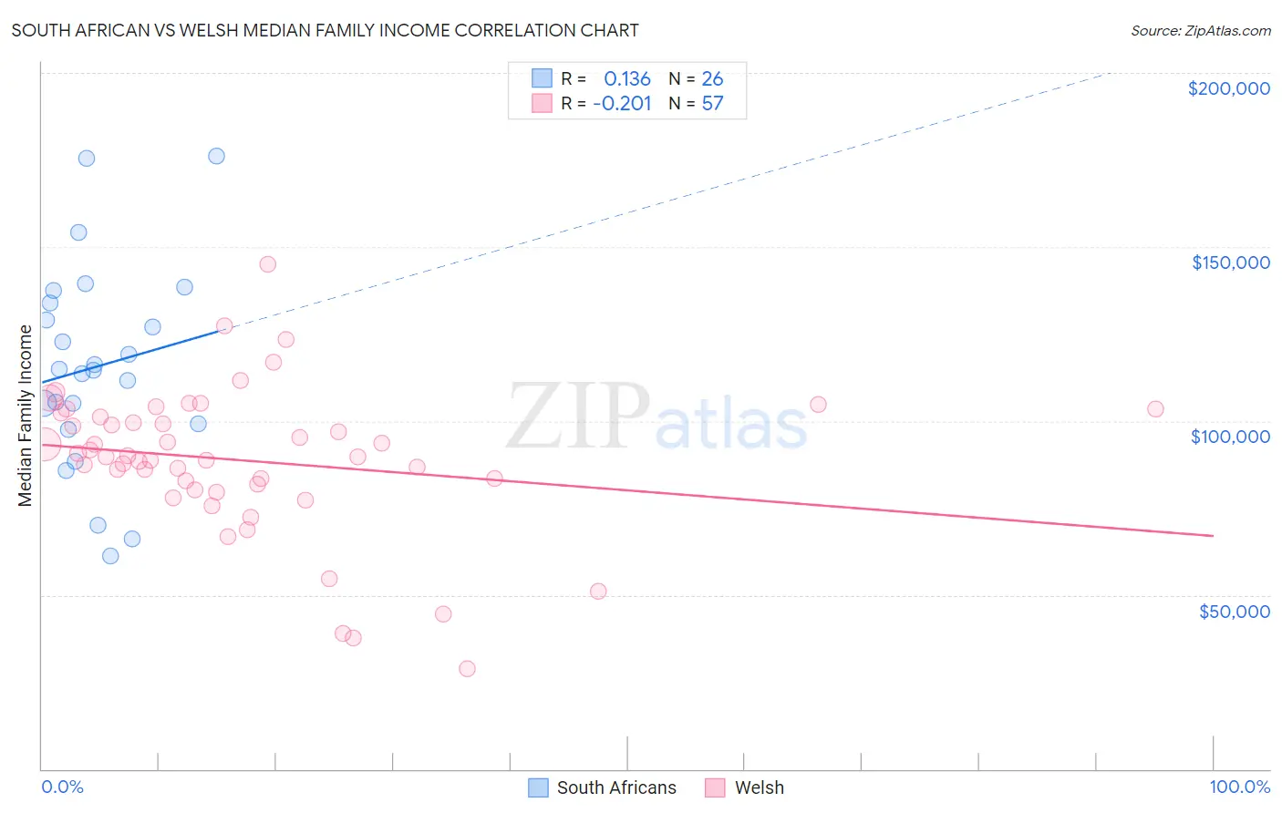 South African vs Welsh Median Family Income