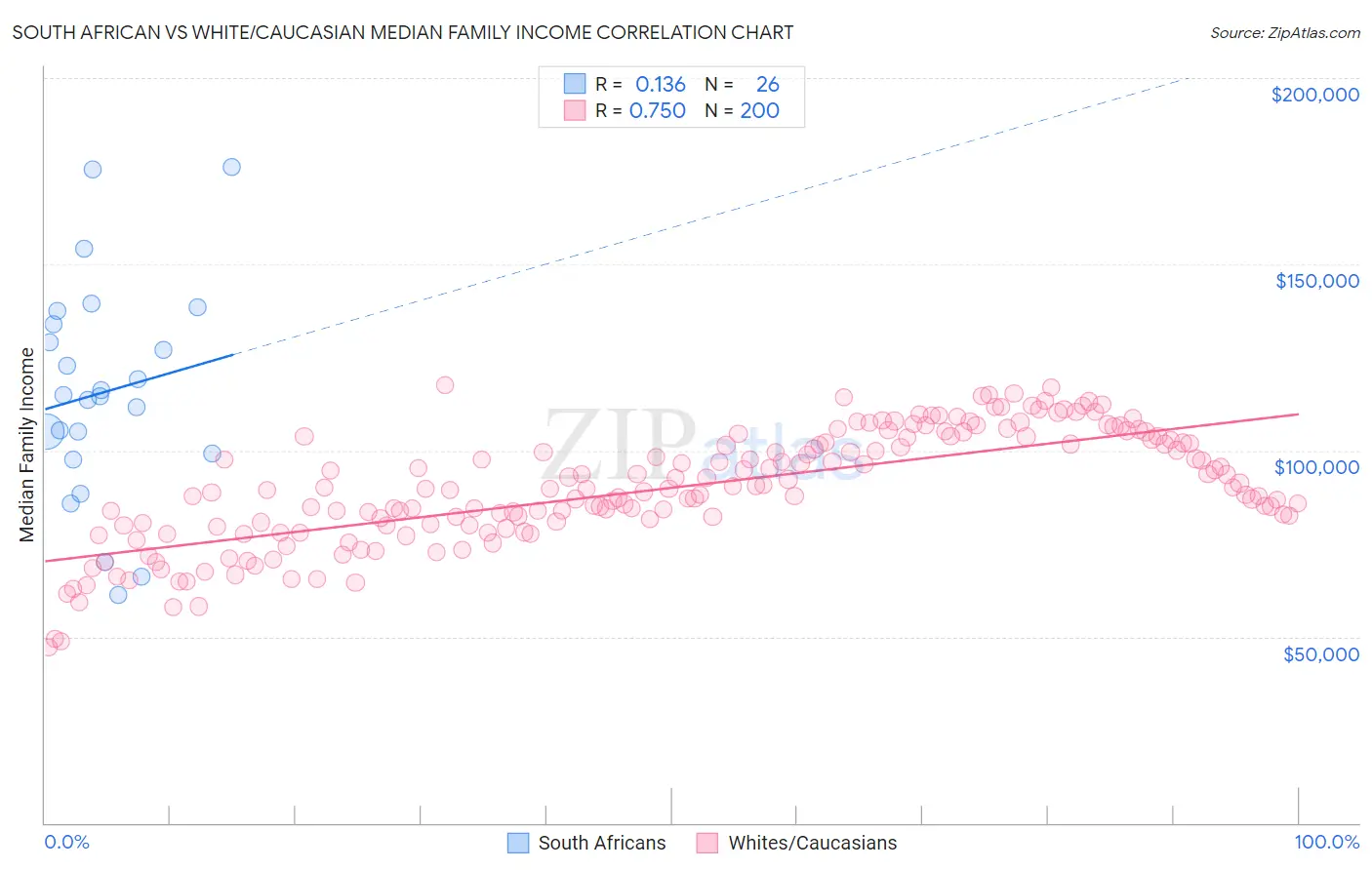 South African vs White/Caucasian Median Family Income