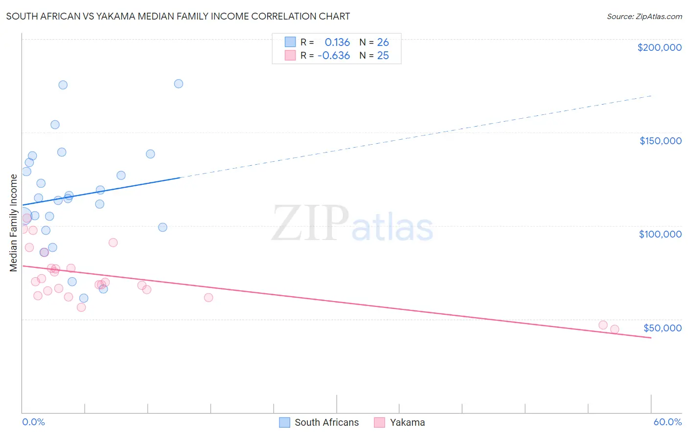 South African vs Yakama Median Family Income