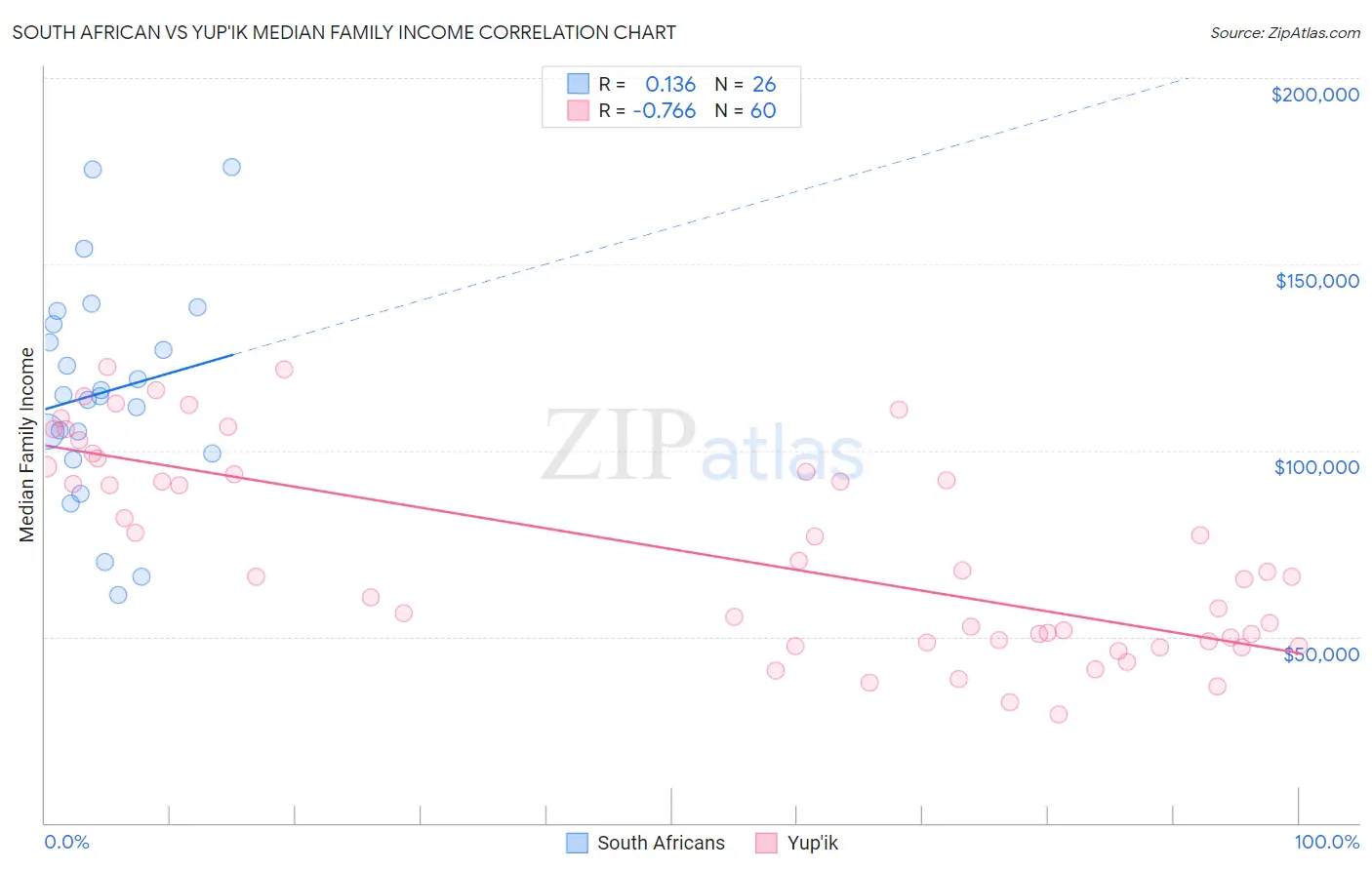 South African vs Yup'ik Median Family Income