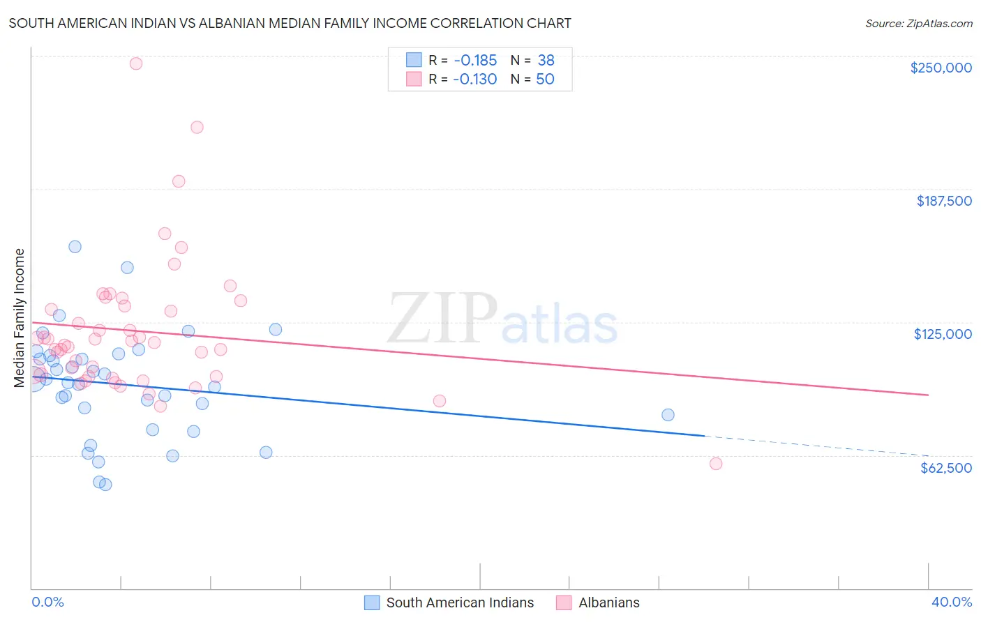 South American Indian vs Albanian Median Family Income