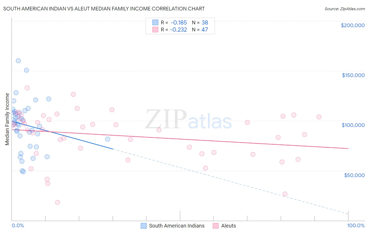 South American Indian vs Aleut Median Family Income