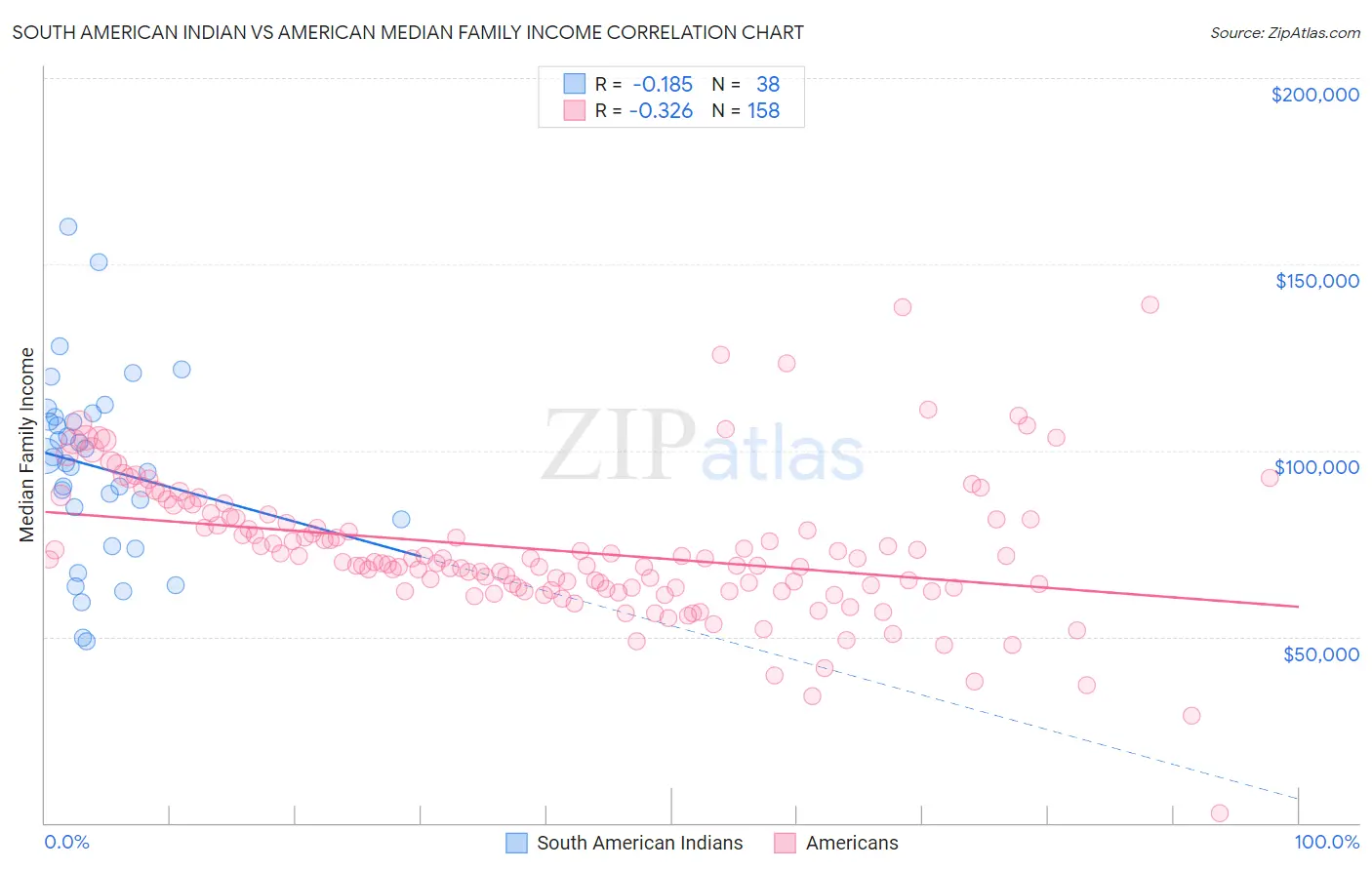 South American Indian vs American Median Family Income