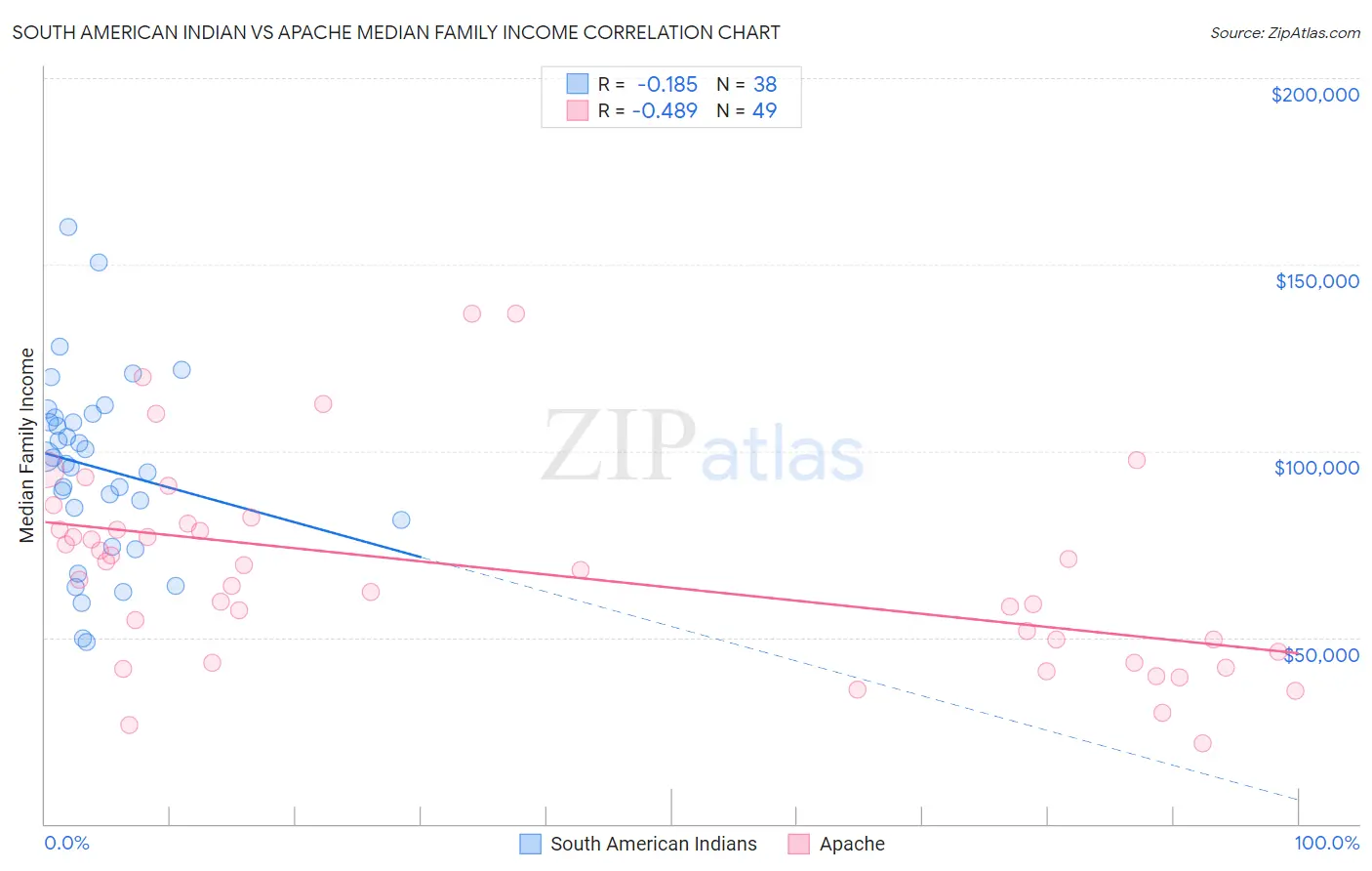 South American Indian vs Apache Median Family Income
