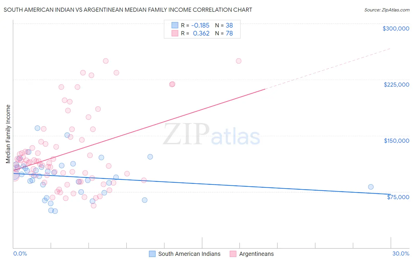 South American Indian vs Argentinean Median Family Income