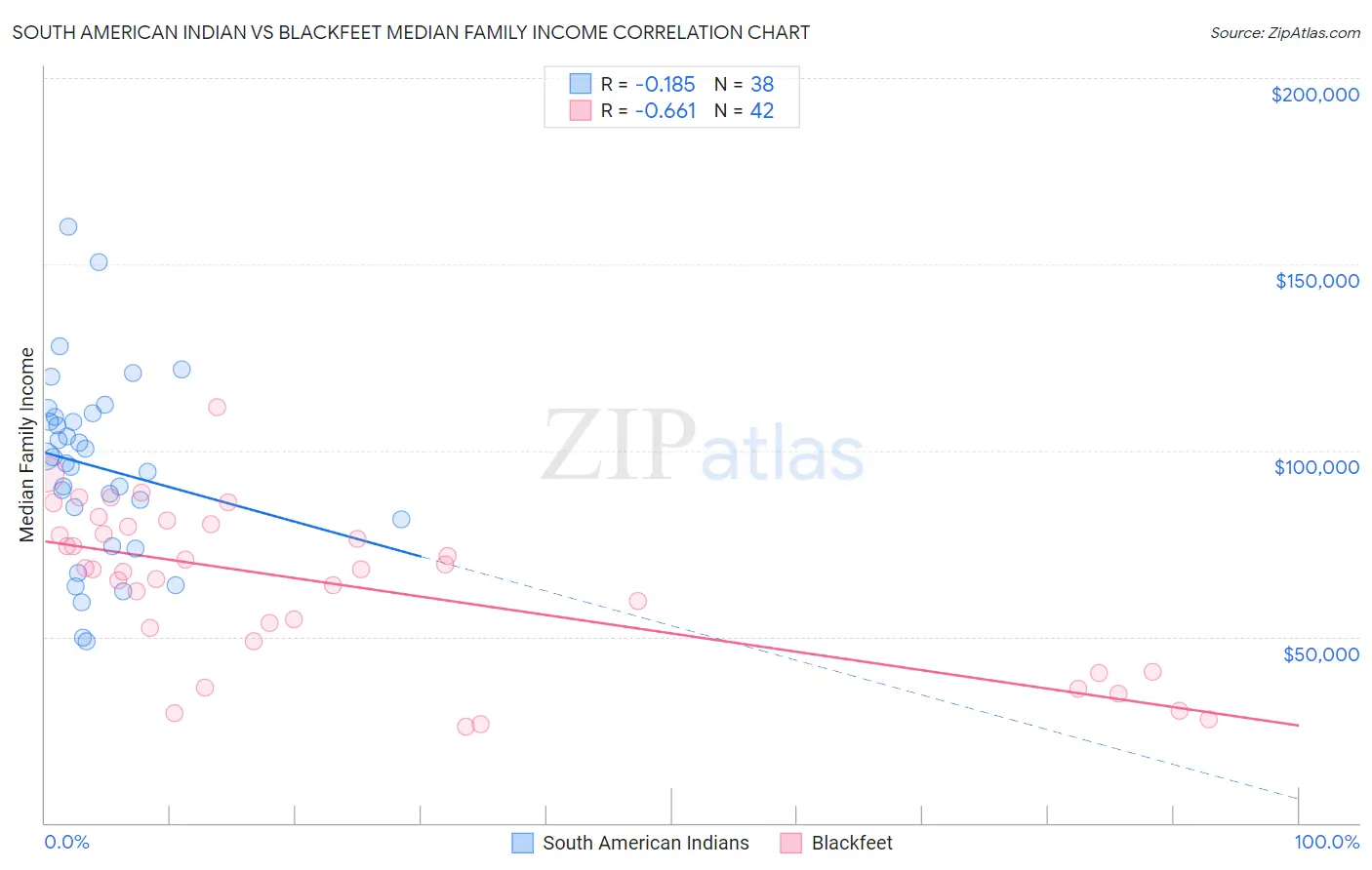 South American Indian vs Blackfeet Median Family Income
