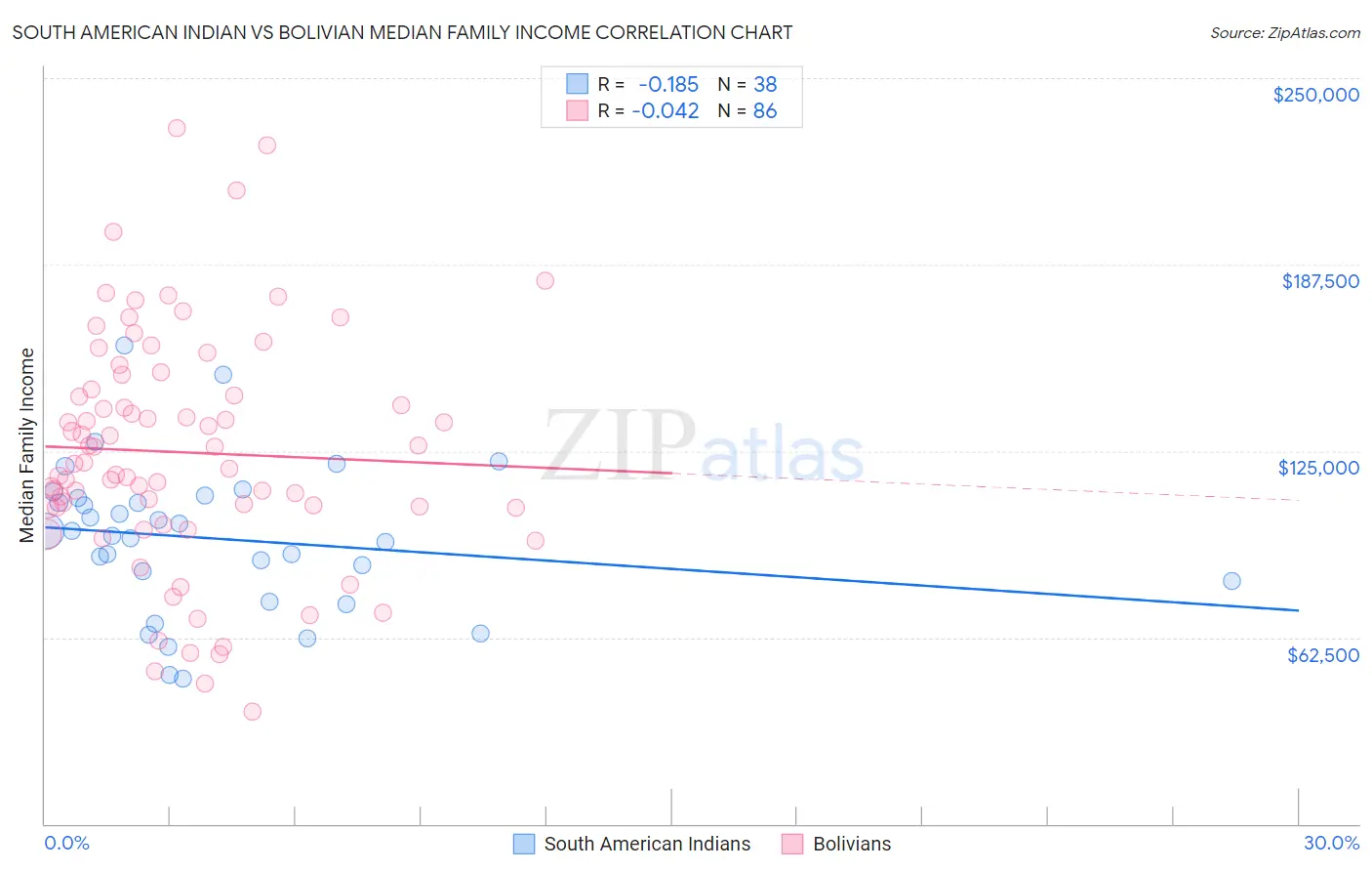 South American Indian vs Bolivian Median Family Income