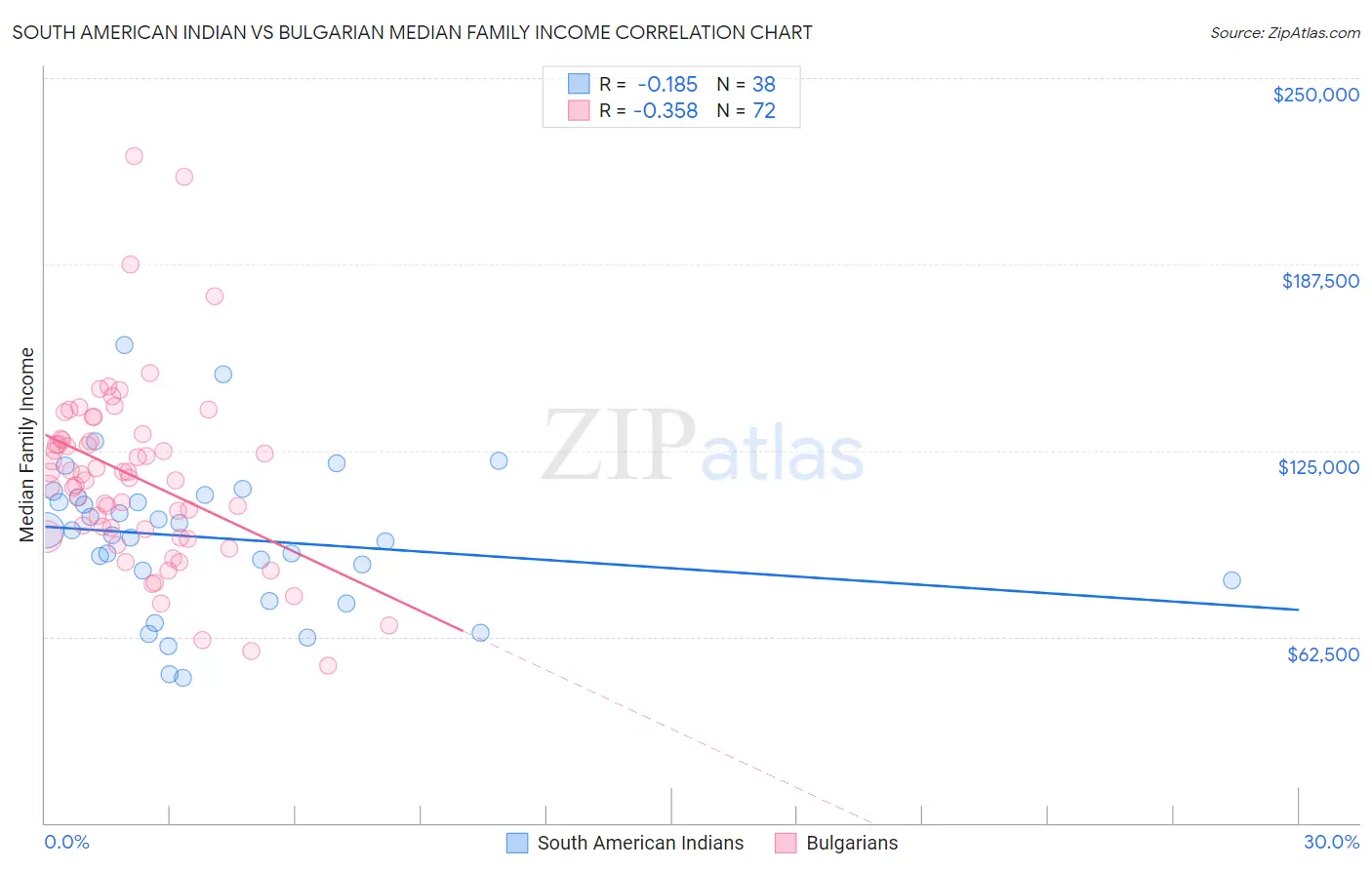 South American Indian vs Bulgarian Median Family Income