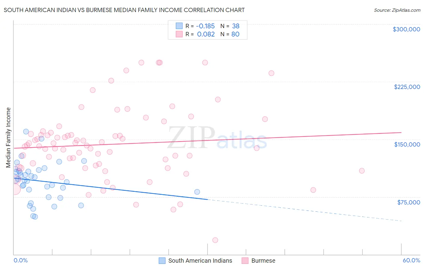 South American Indian vs Burmese Median Family Income