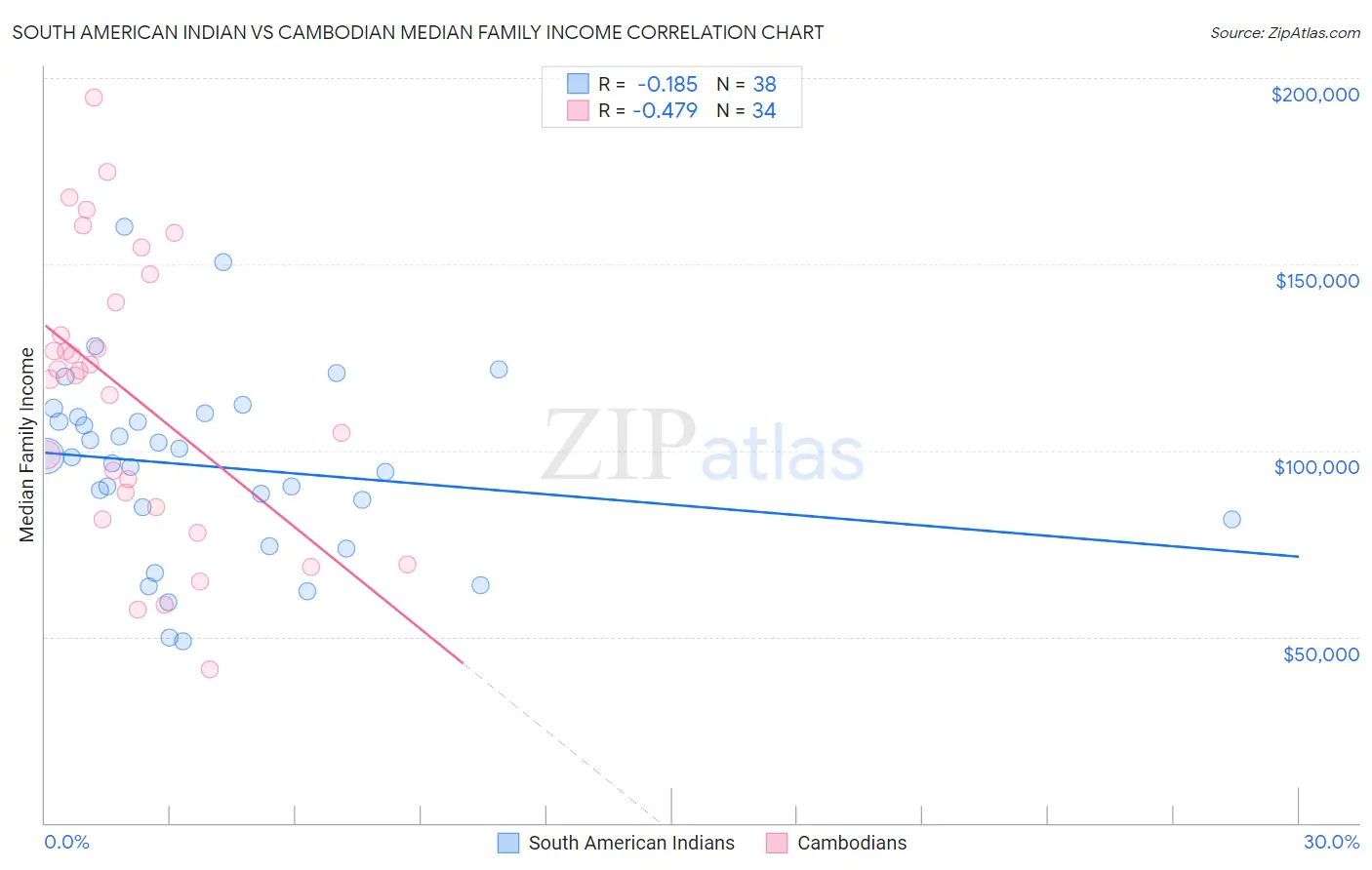 South American Indian vs Cambodian Median Family Income
