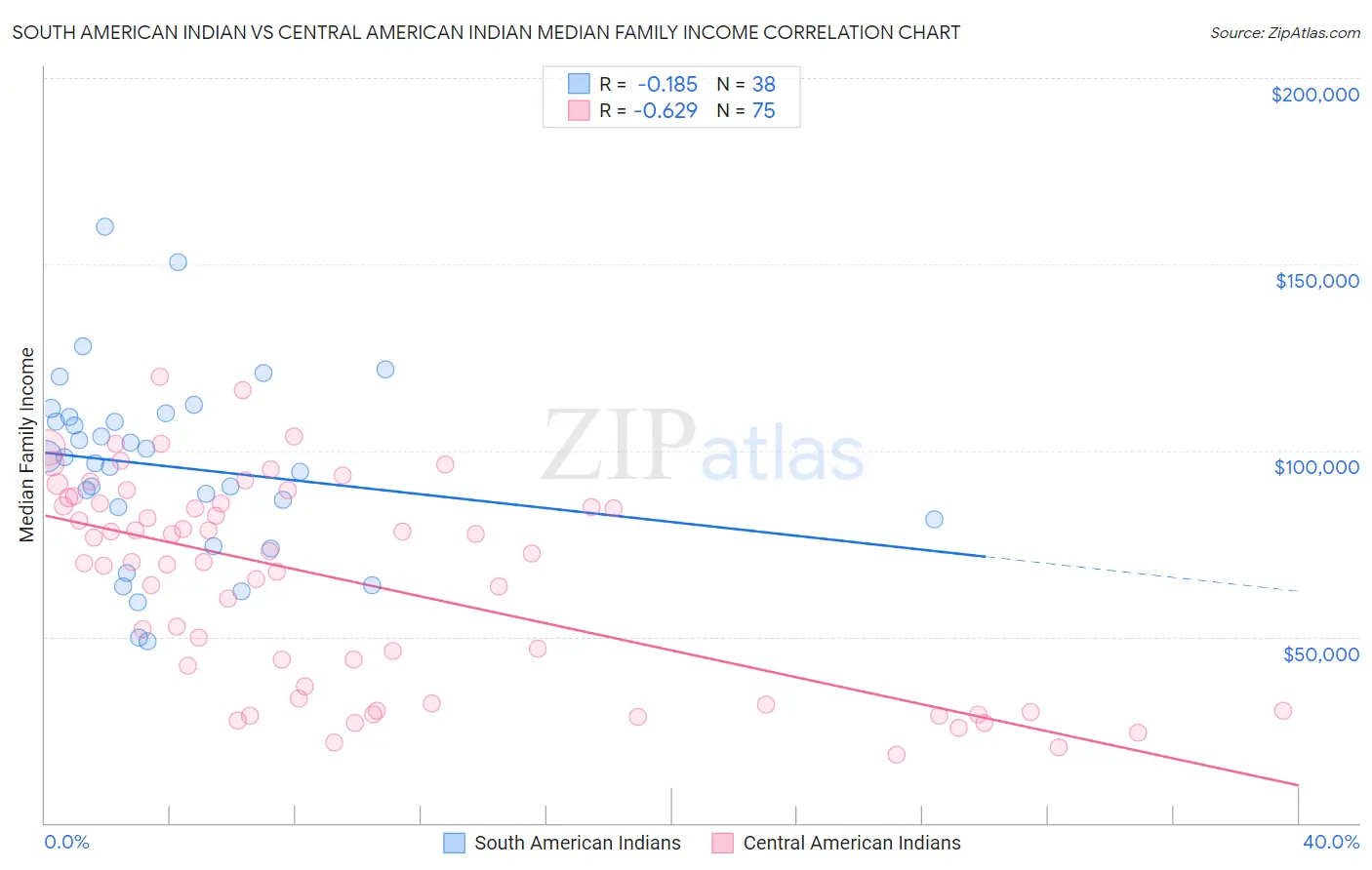 South American Indian vs Central American Indian Median Family Income