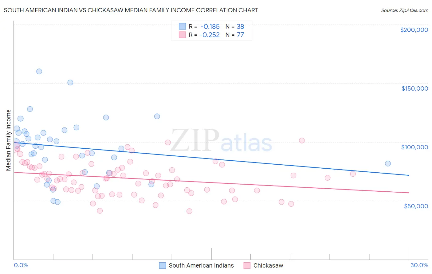 South American Indian vs Chickasaw Median Family Income