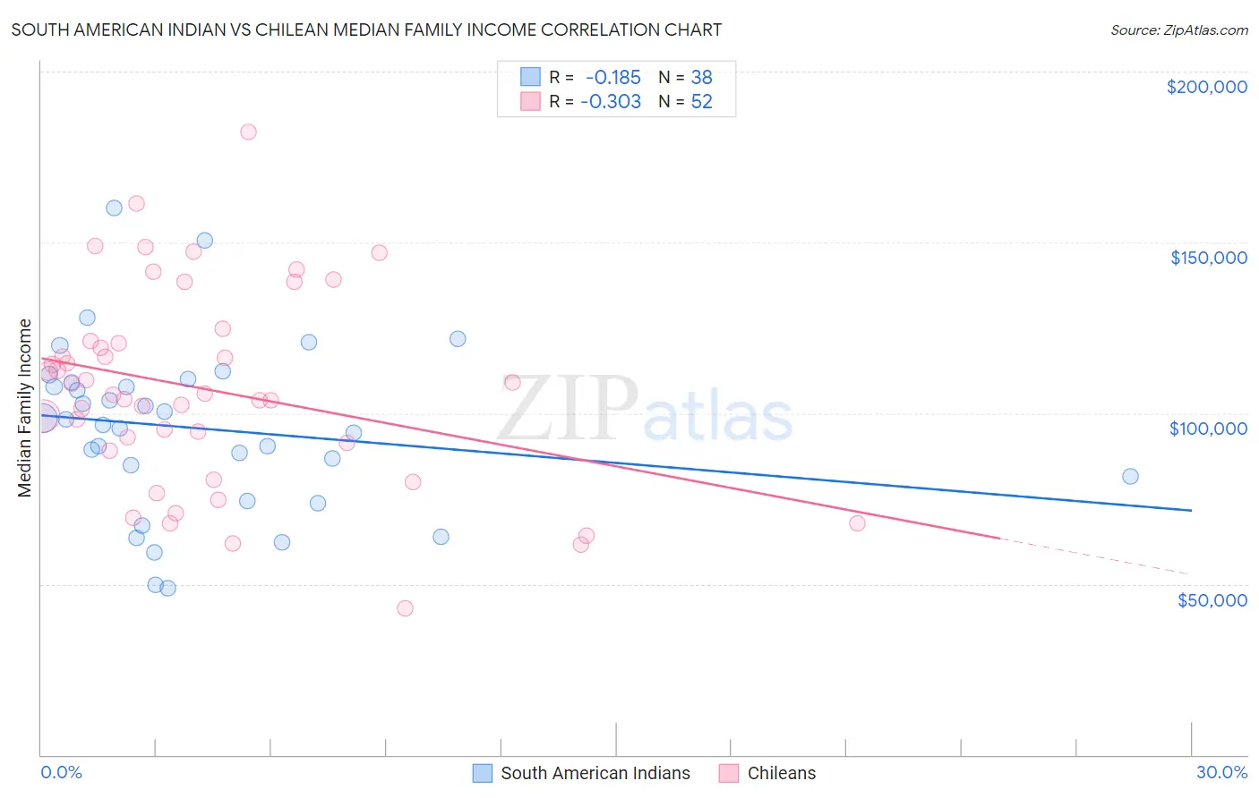 South American Indian vs Chilean Median Family Income