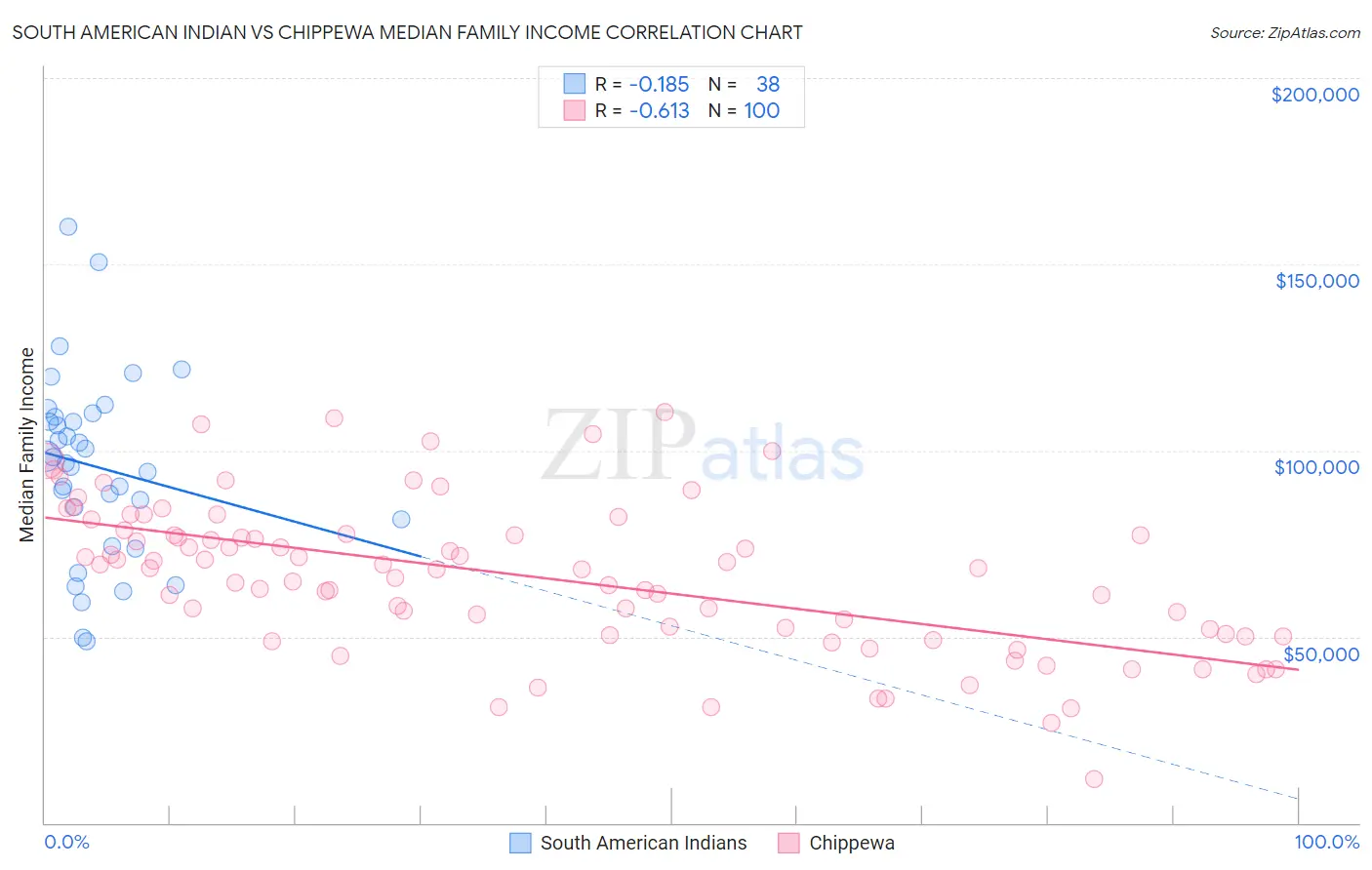 South American Indian vs Chippewa Median Family Income