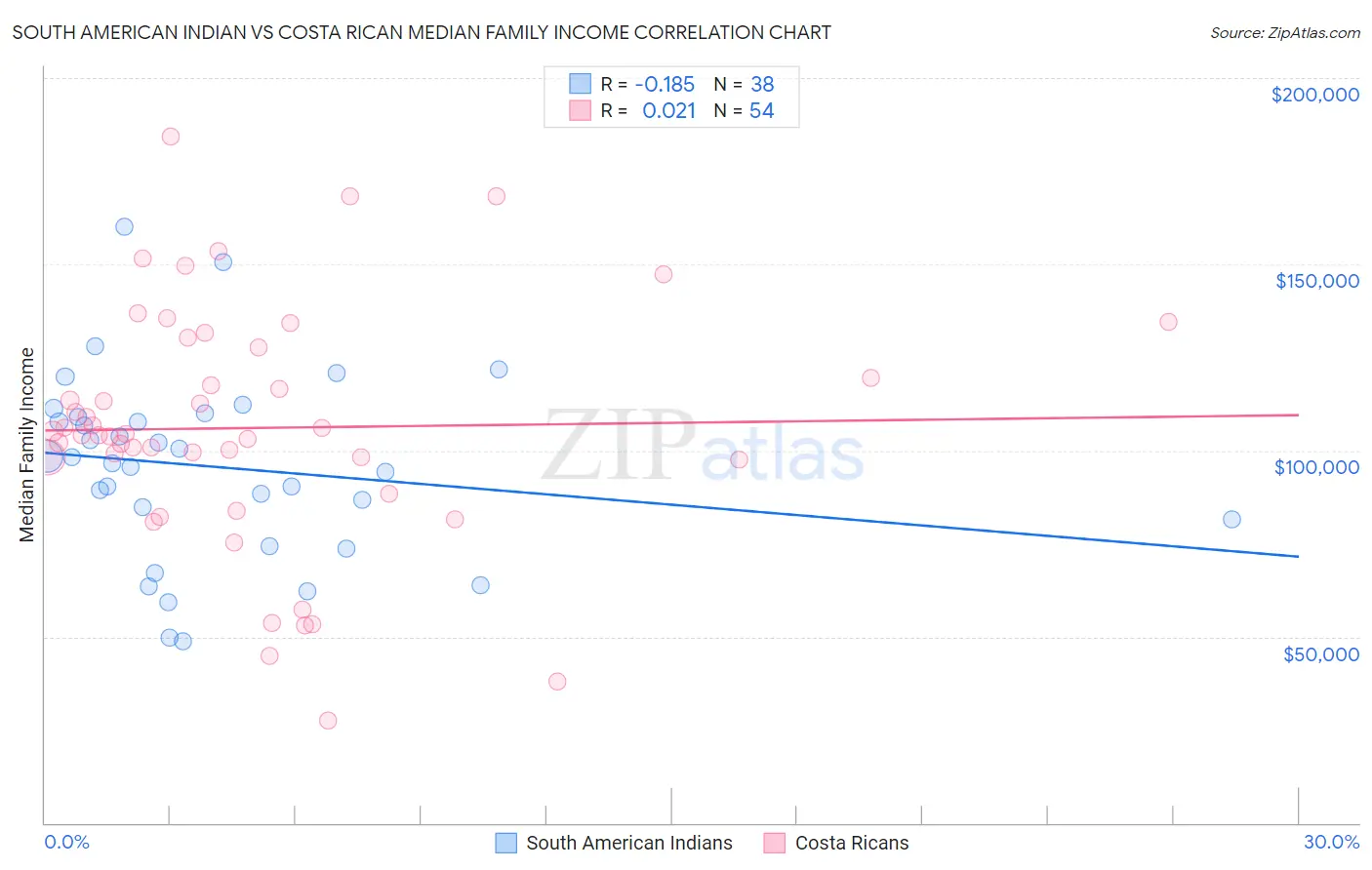 South American Indian vs Costa Rican Median Family Income