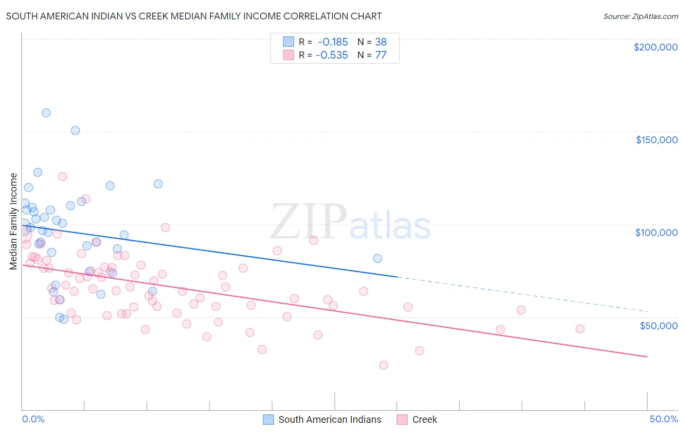 South American Indian vs Creek Median Family Income