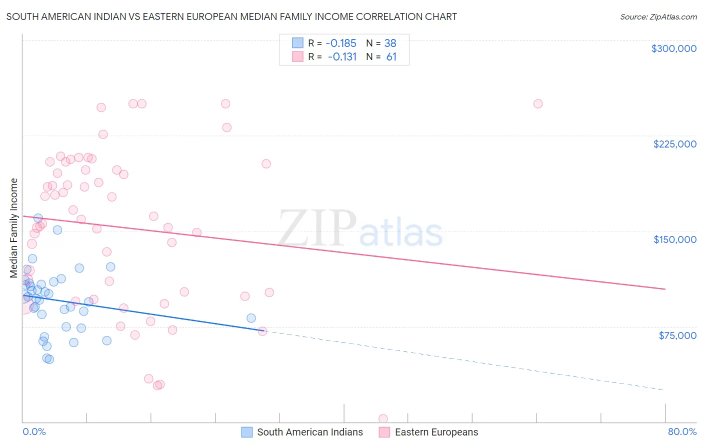 South American Indian vs Eastern European Median Family Income