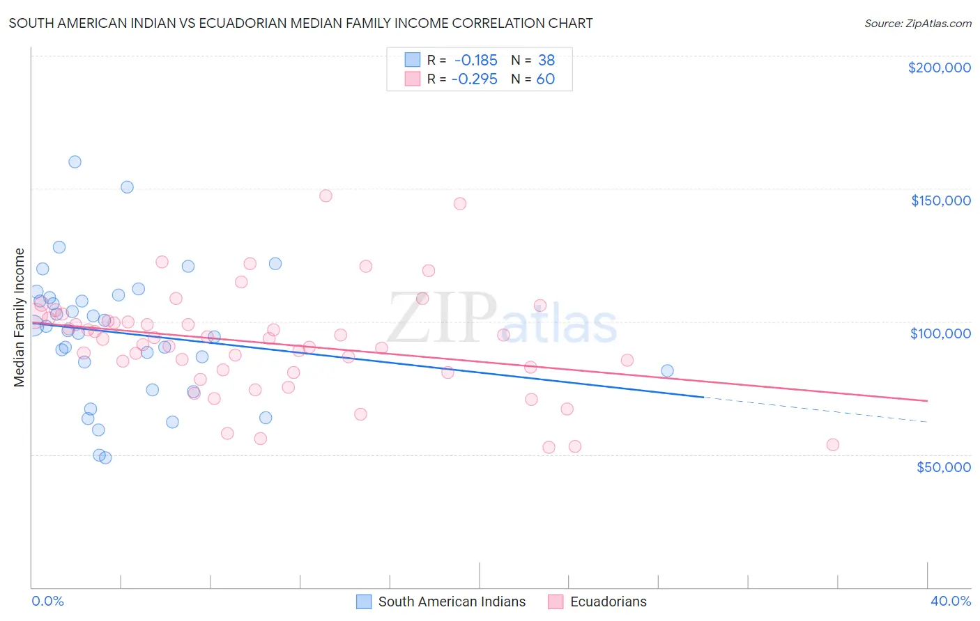 South American Indian vs Ecuadorian Median Family Income