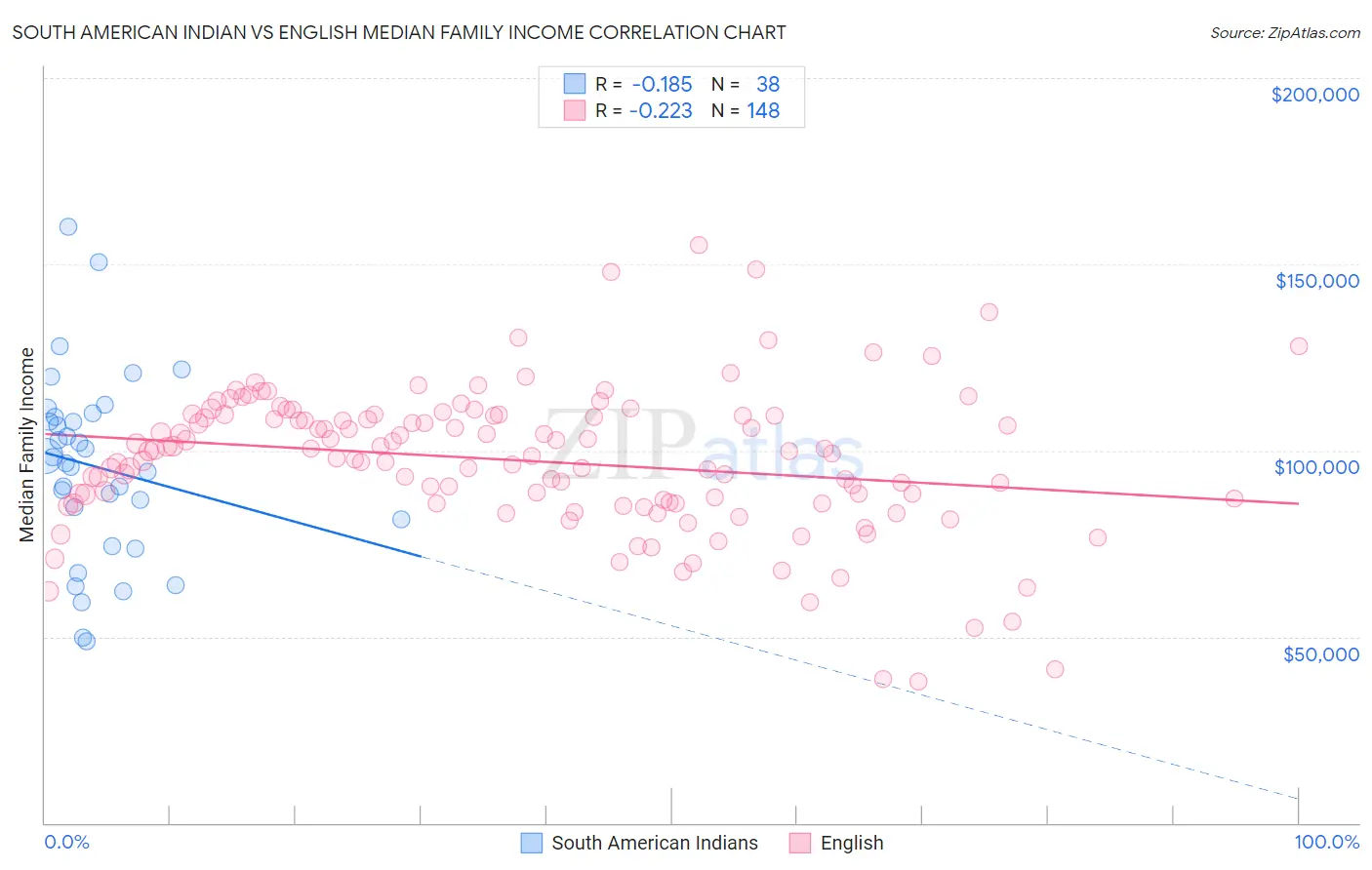 South American Indian vs English Median Family Income