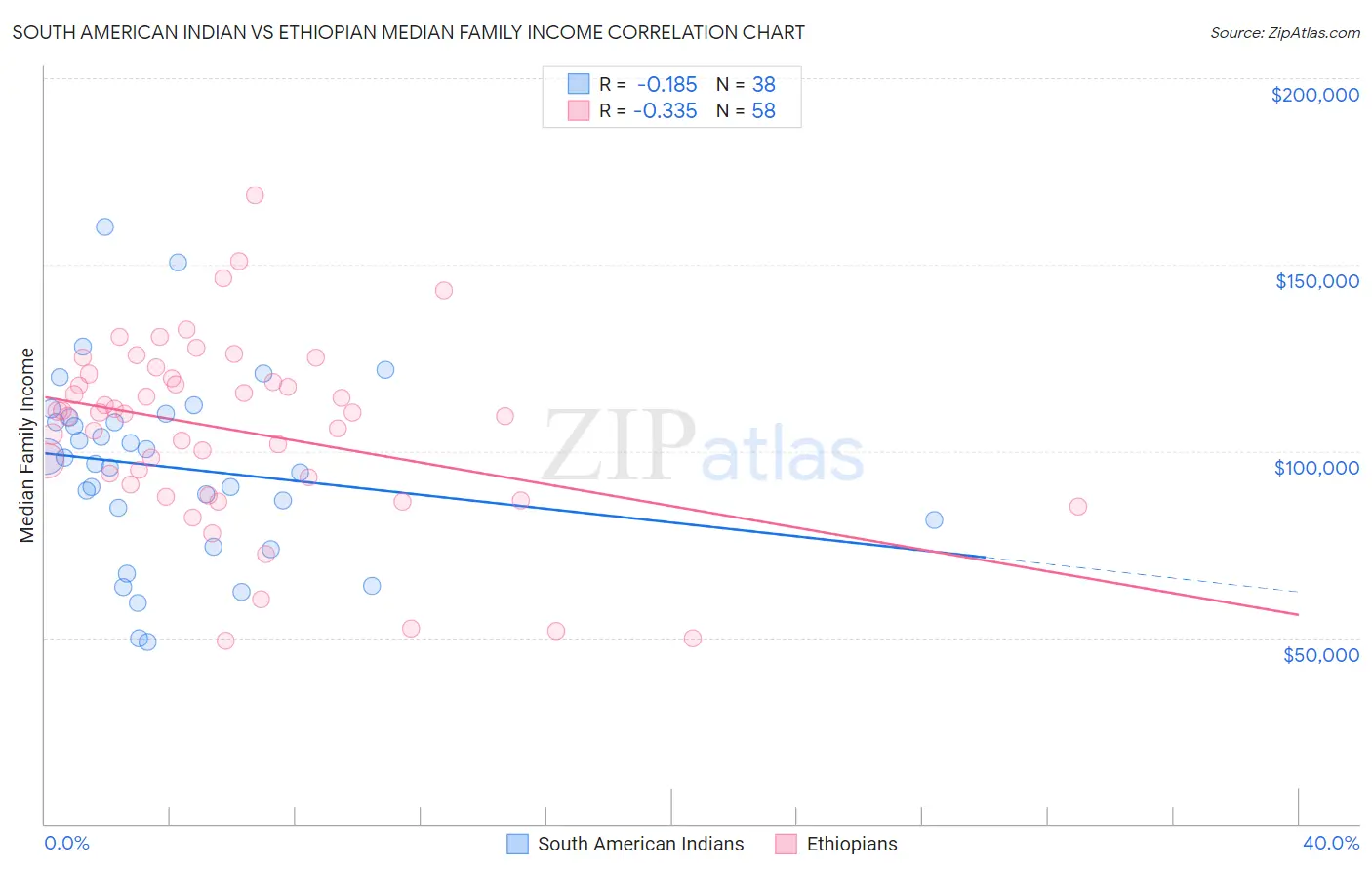 South American Indian vs Ethiopian Median Family Income