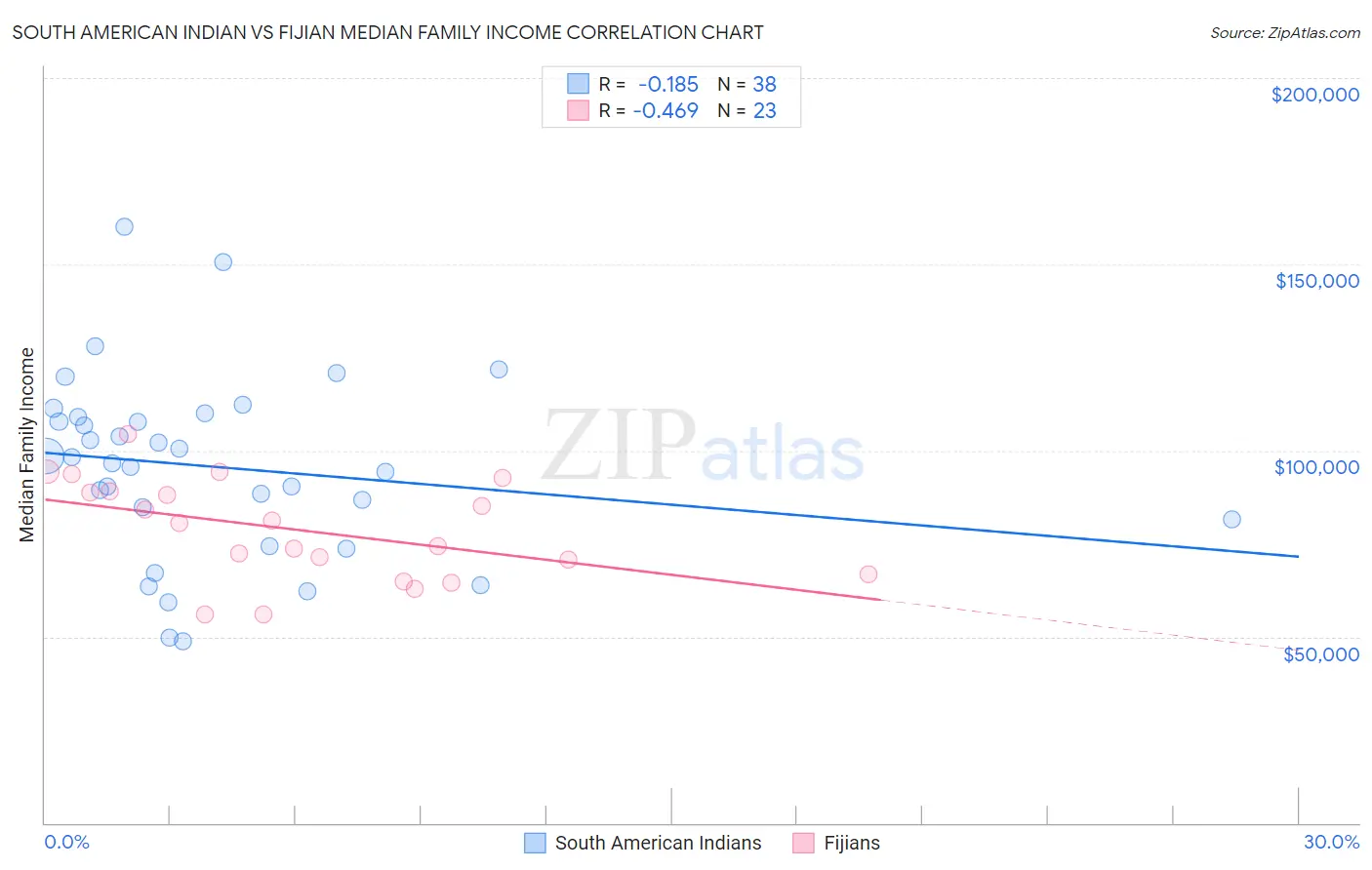 South American Indian vs Fijian Median Family Income