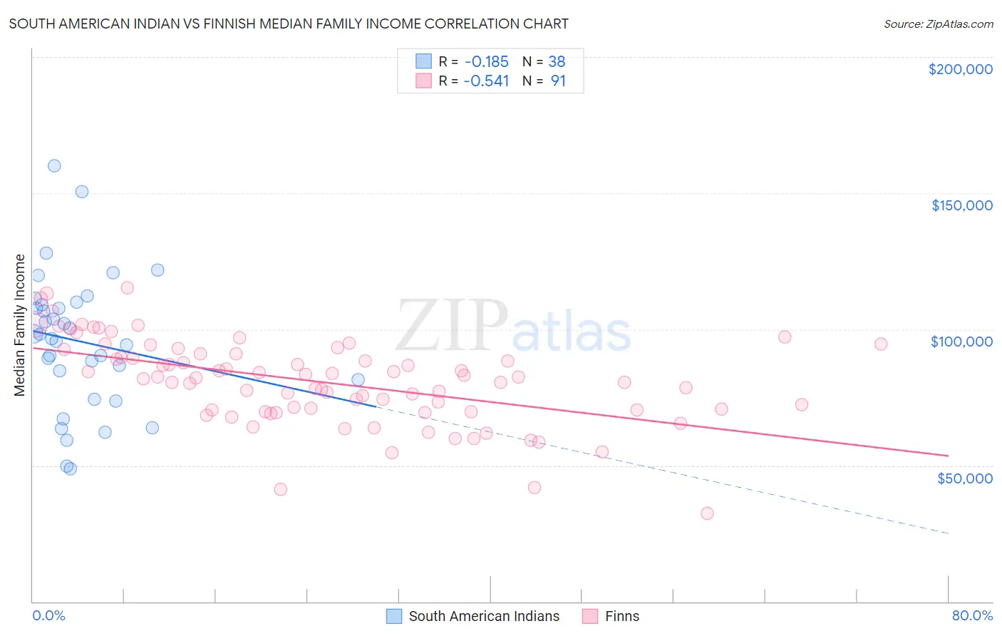 South American Indian vs Finnish Median Family Income