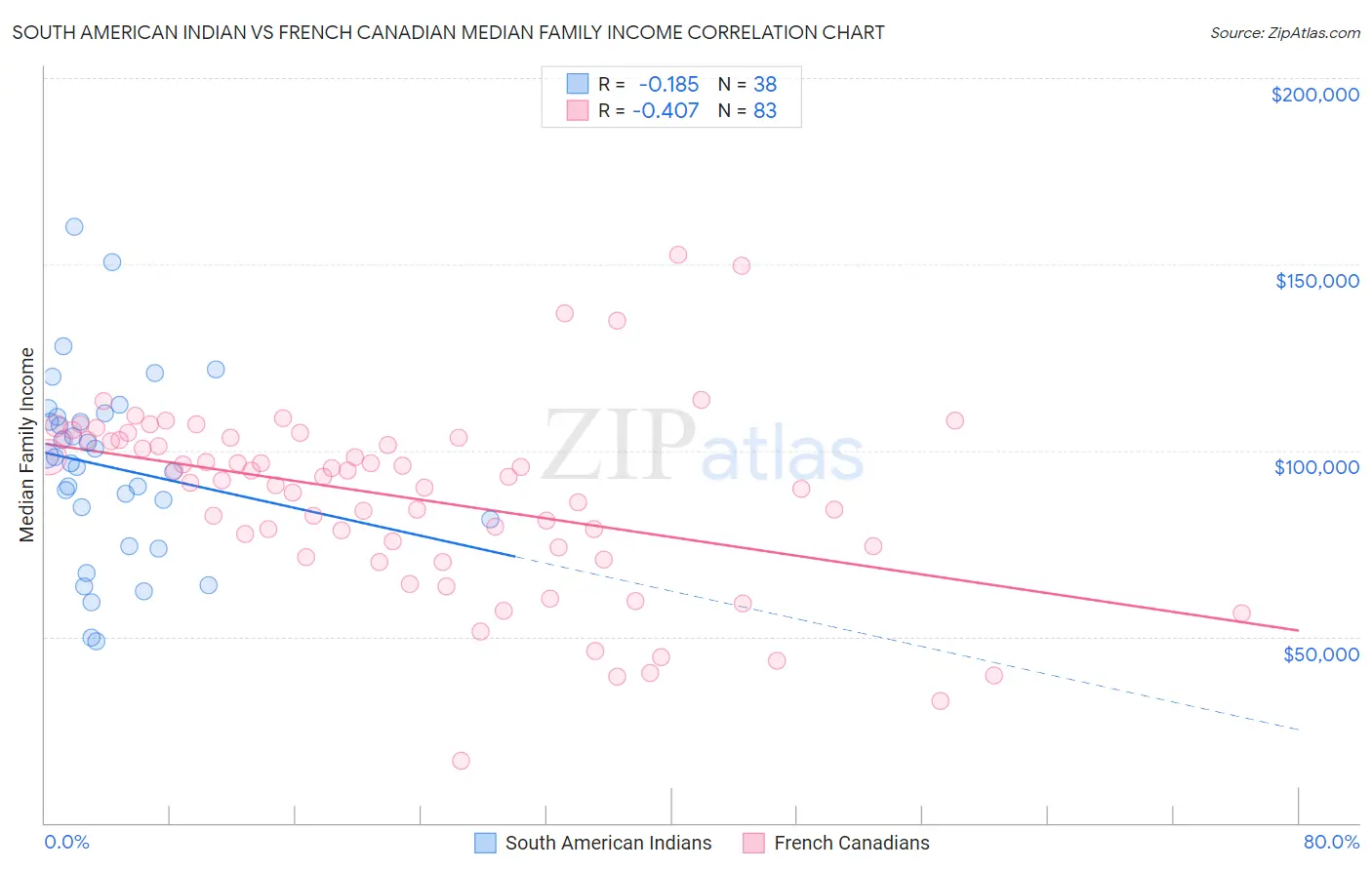 South American Indian vs French Canadian Median Family Income