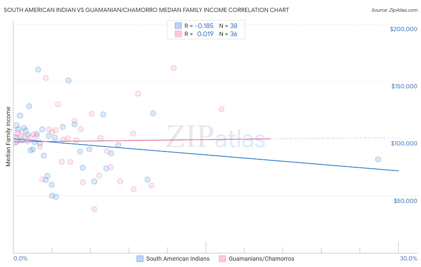 South American Indian vs Guamanian/Chamorro Median Family Income