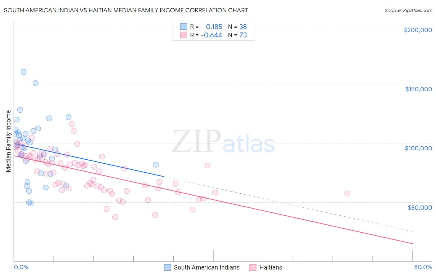 South American Indian vs Haitian Median Family Income
