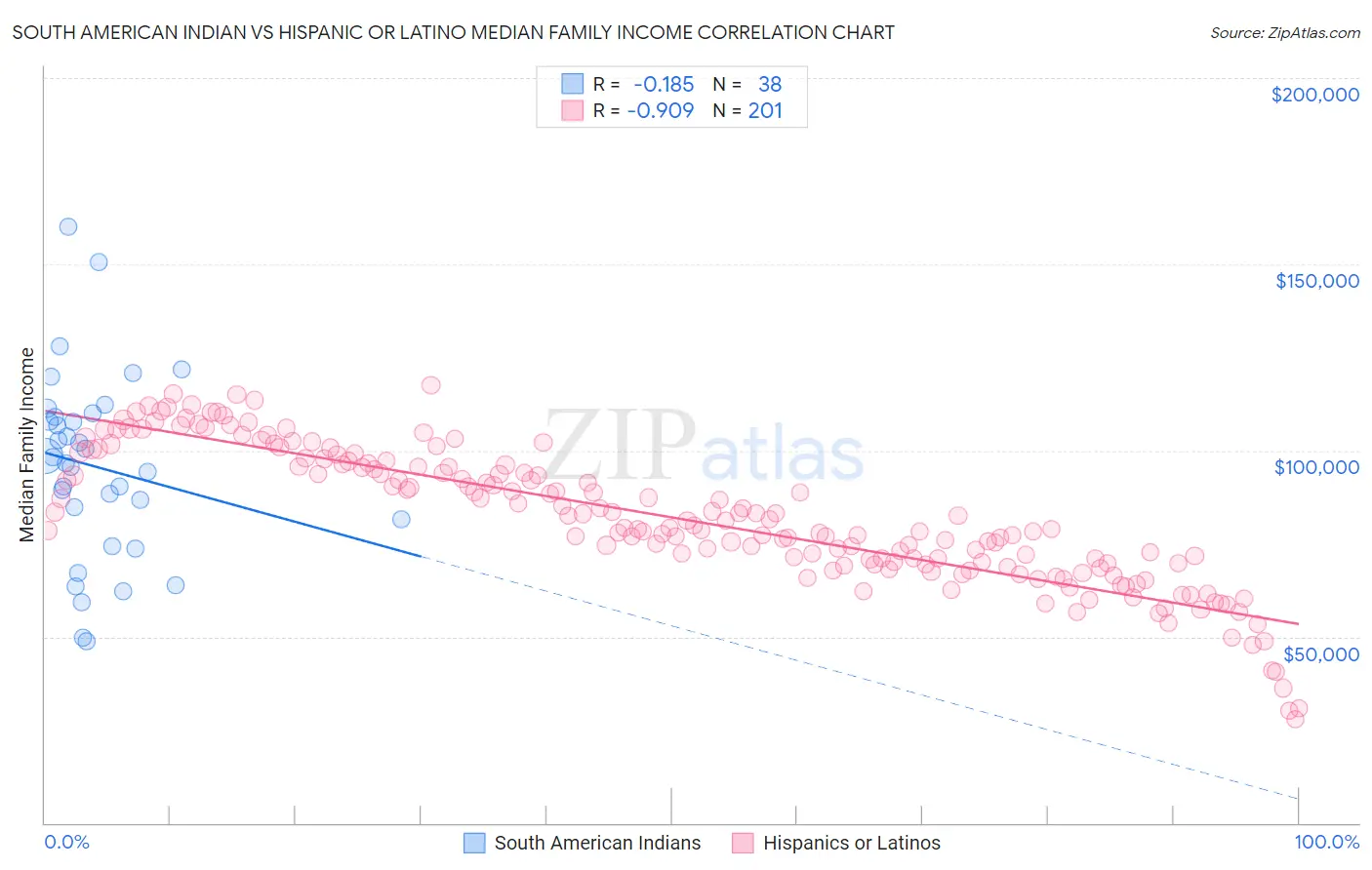 South American Indian vs Hispanic or Latino Median Family Income