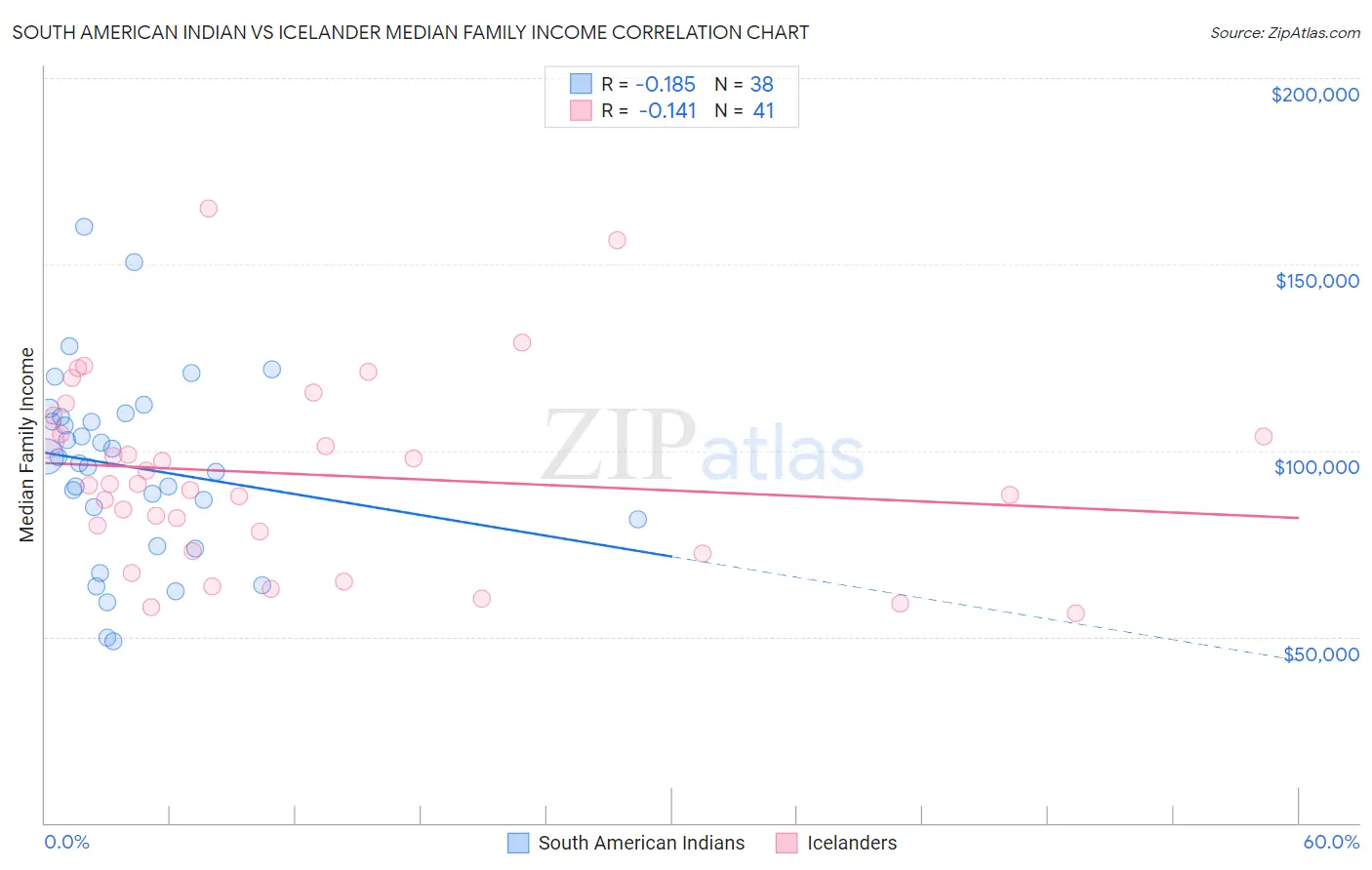 South American Indian vs Icelander Median Family Income