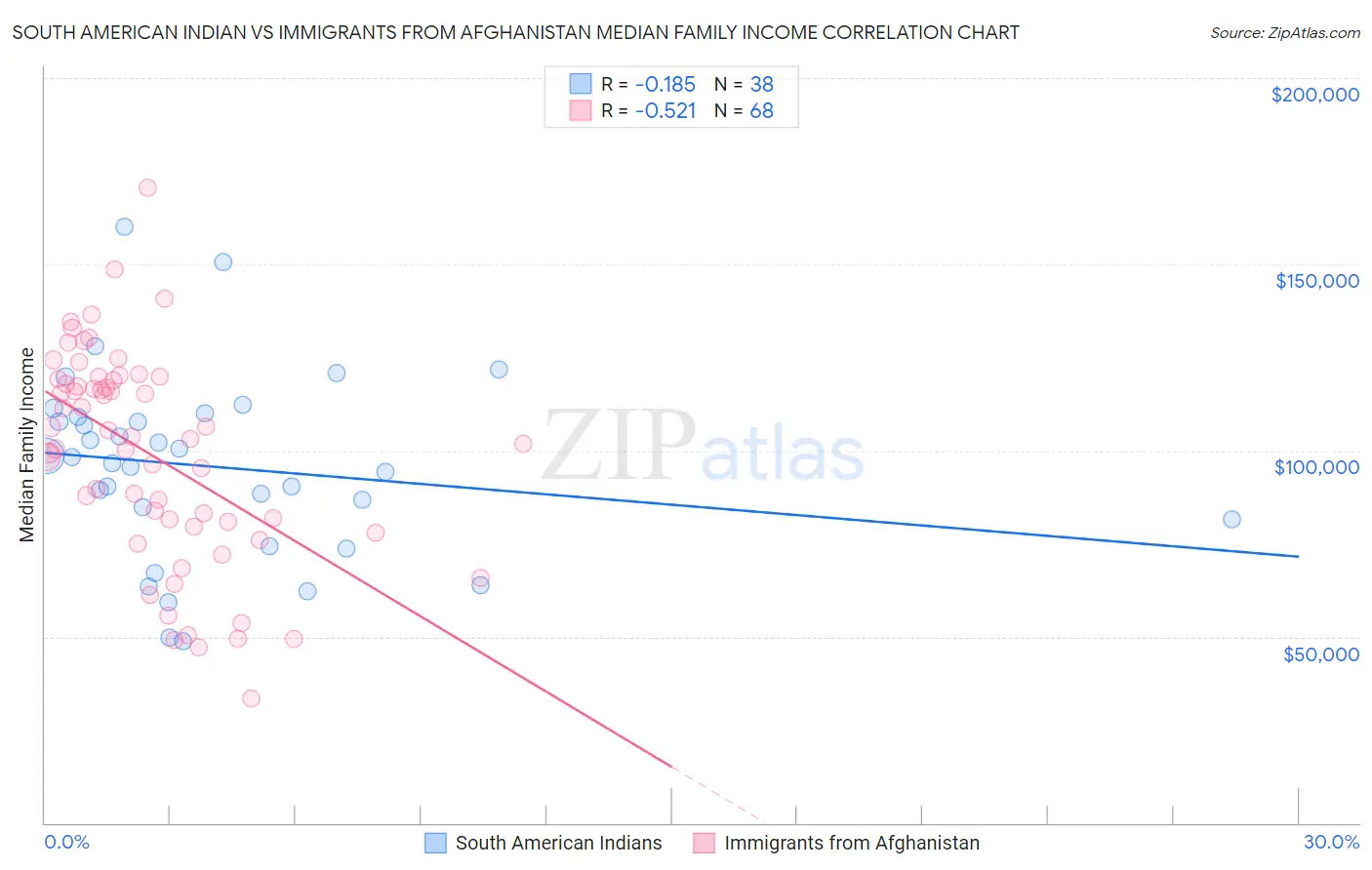South American Indian vs Immigrants from Afghanistan Median Family Income