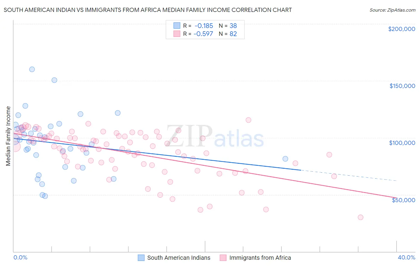 South American Indian vs Immigrants from Africa Median Family Income