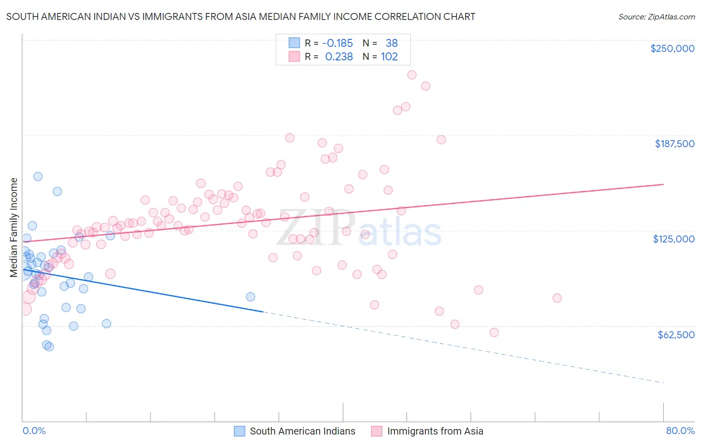 South American Indian vs Immigrants from Asia Median Family Income