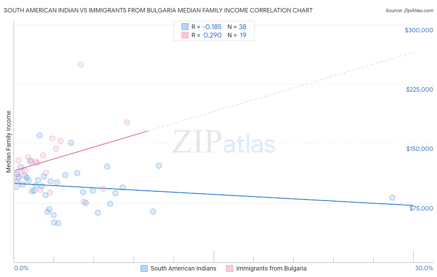 South American Indian vs Immigrants from Bulgaria Median Family Income
