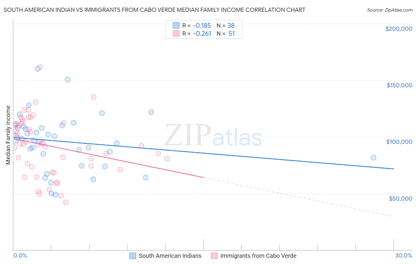 South American Indian vs Immigrants from Cabo Verde Median Family Income