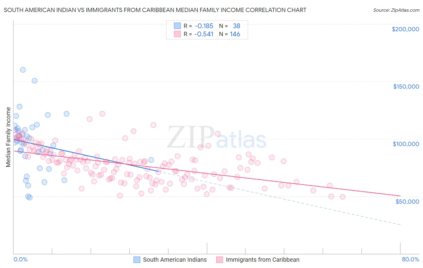 South American Indian vs Immigrants from Caribbean Median Family Income