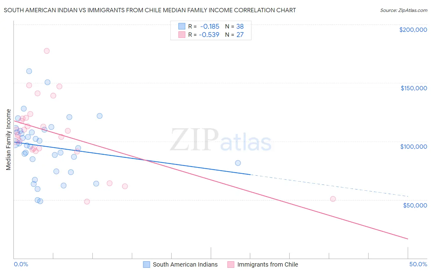 South American Indian vs Immigrants from Chile Median Family Income
