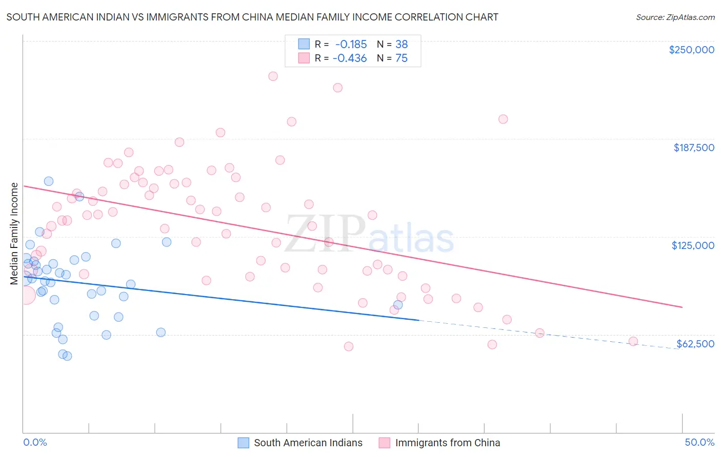 South American Indian vs Immigrants from China Median Family Income