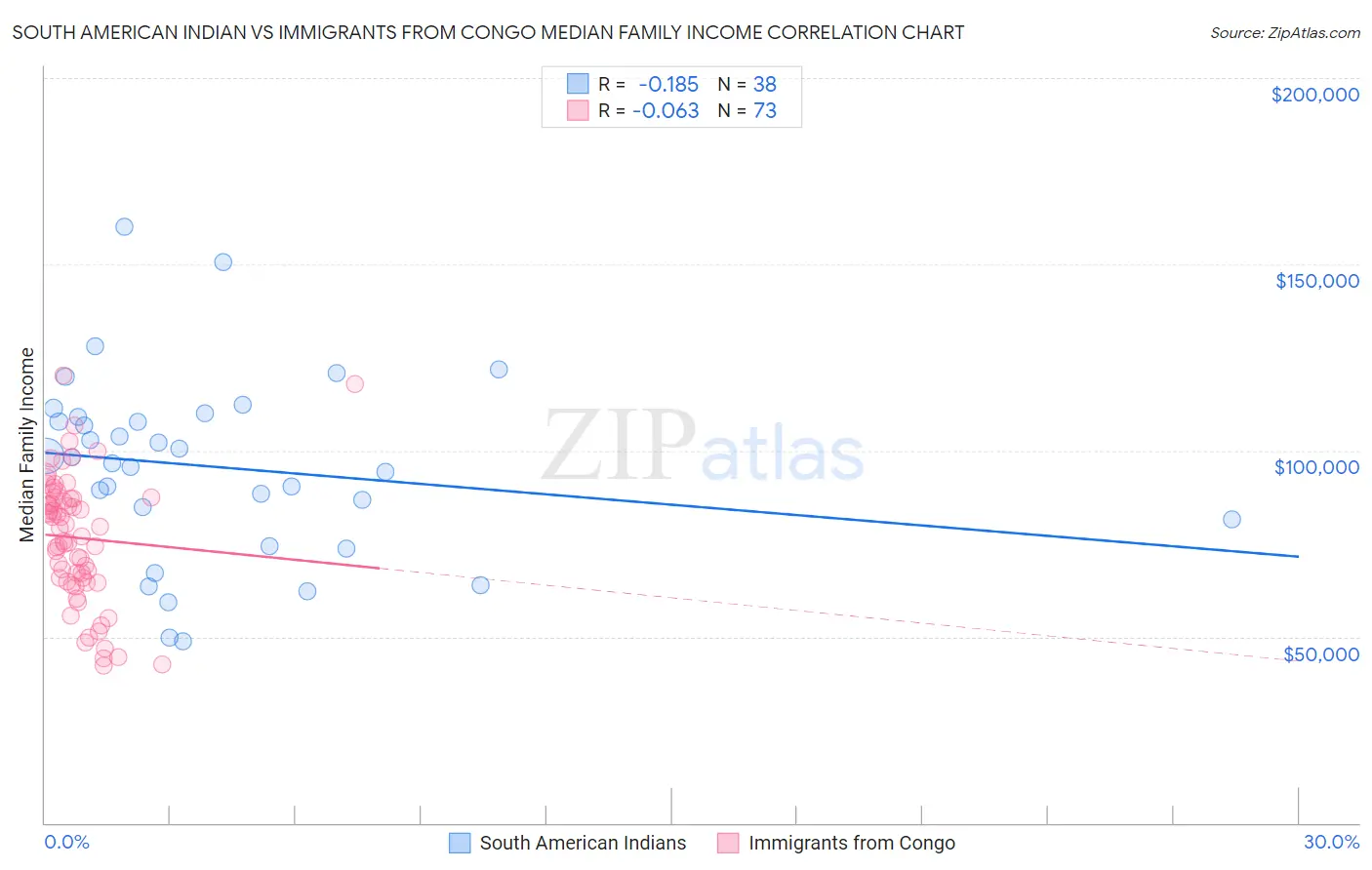 South American Indian vs Immigrants from Congo Median Family Income