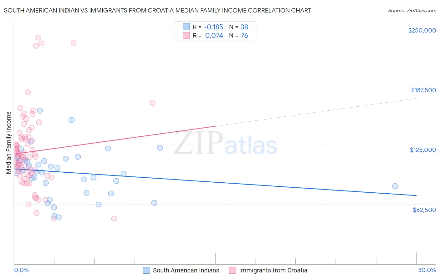 South American Indian vs Immigrants from Croatia Median Family Income