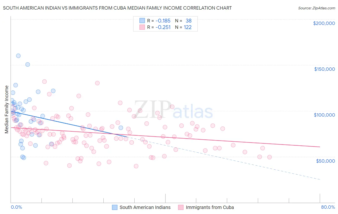 South American Indian vs Immigrants from Cuba Median Family Income