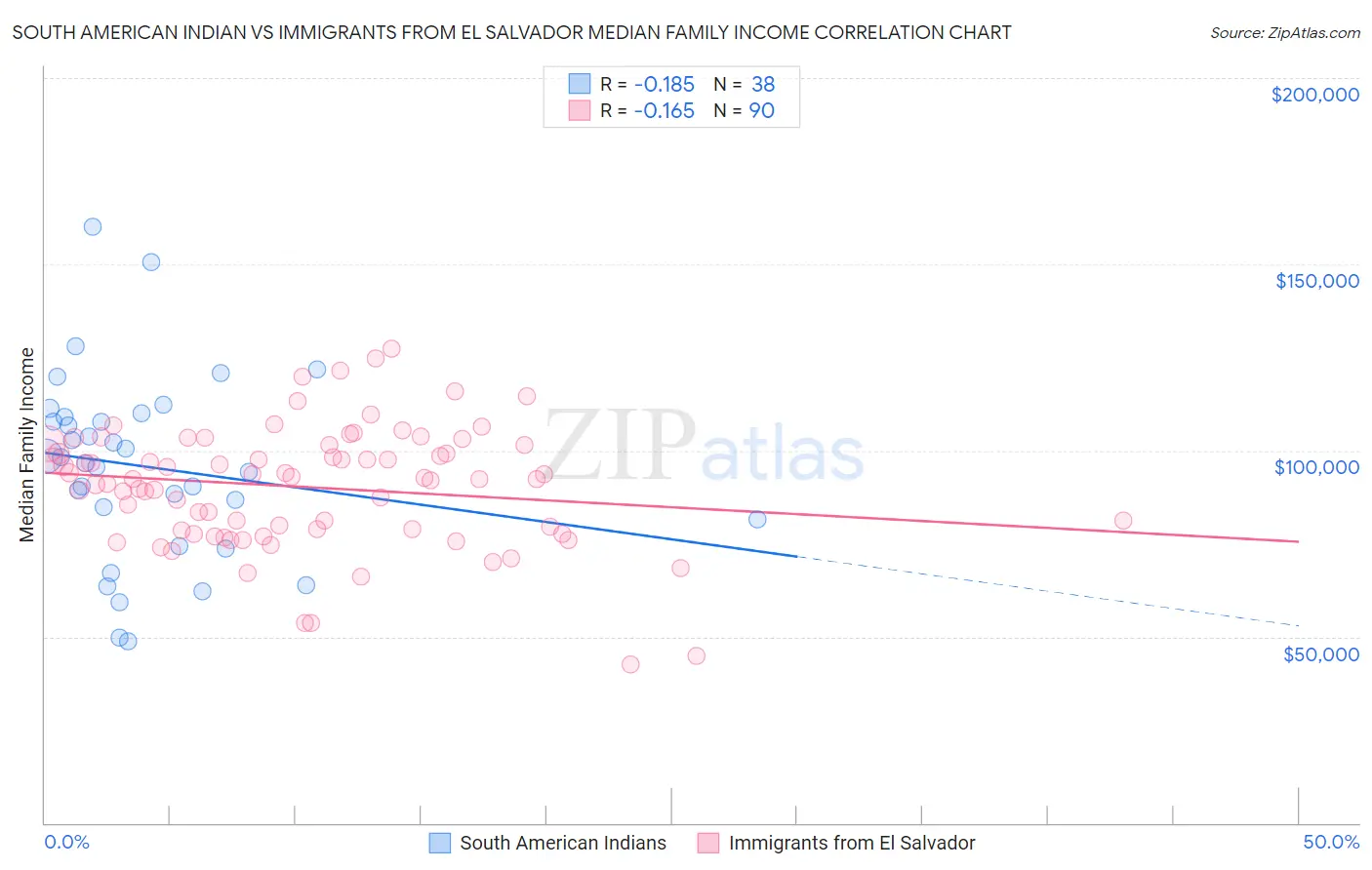 South American Indian vs Immigrants from El Salvador Median Family Income