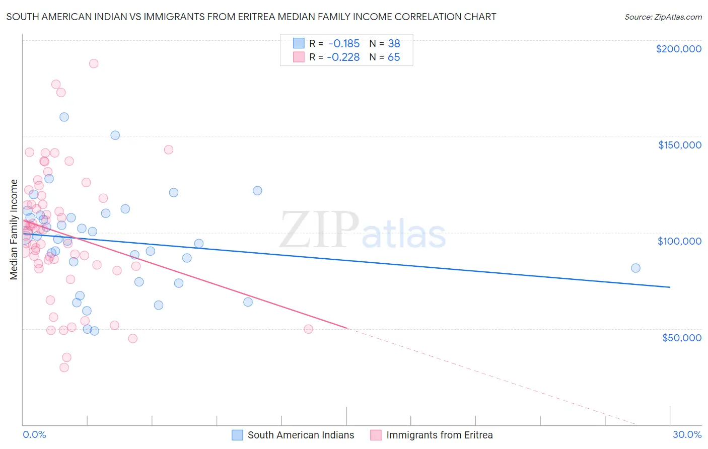 South American Indian vs Immigrants from Eritrea Median Family Income